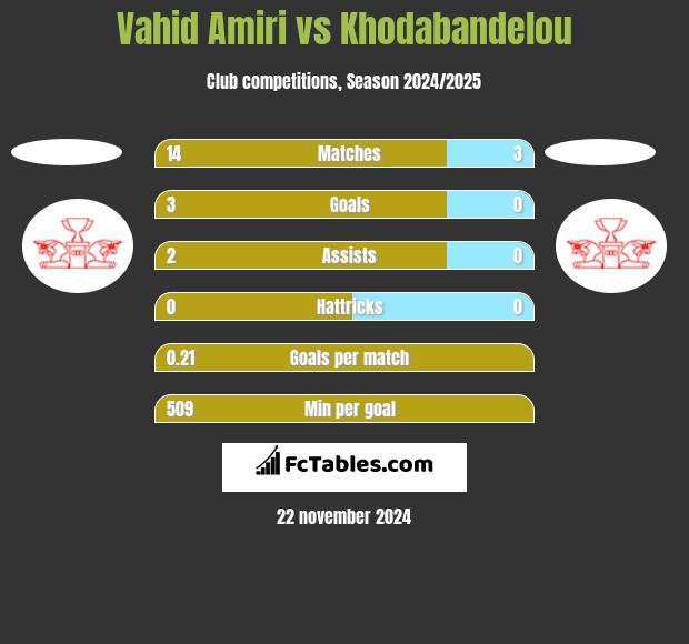 Vahid Amiri vs Khodabandelou h2h player stats