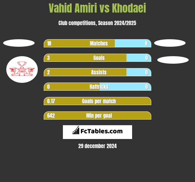 Vahid Amiri vs Khodaei h2h player stats