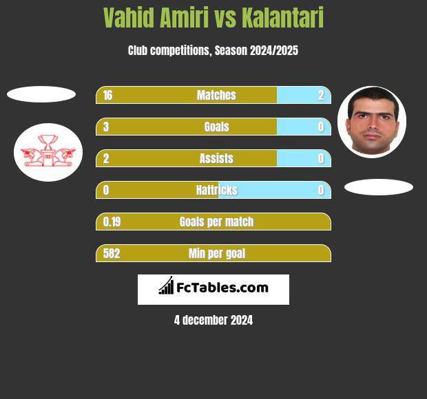 Vahid Amiri vs Kalantari h2h player stats