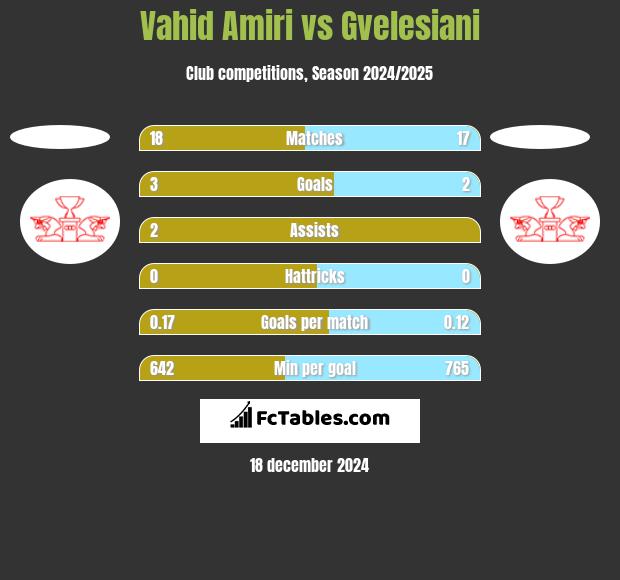 Vahid Amiri vs Gvelesiani h2h player stats