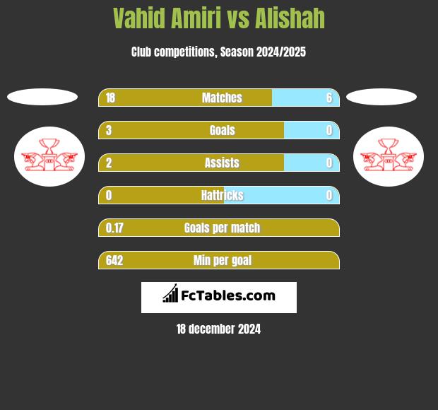 Vahid Amiri vs Alishah h2h player stats