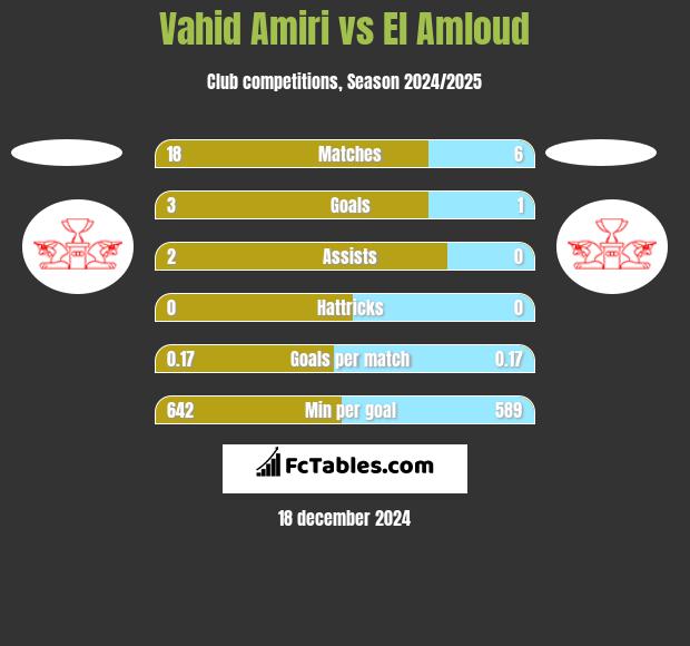 Vahid Amiri vs El Amloud h2h player stats