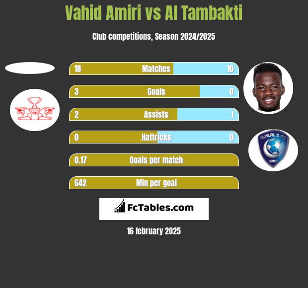 Vahid Amiri vs Al Tambakti h2h player stats