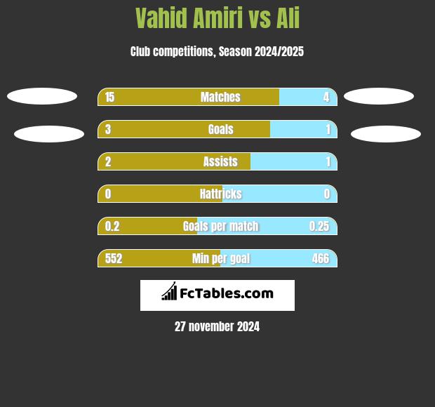 Vahid Amiri vs Ali h2h player stats