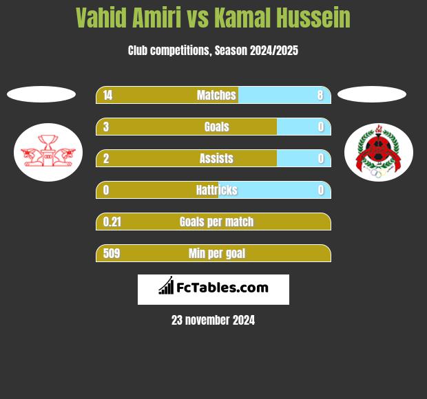 Vahid Amiri vs Kamal Hussein h2h player stats