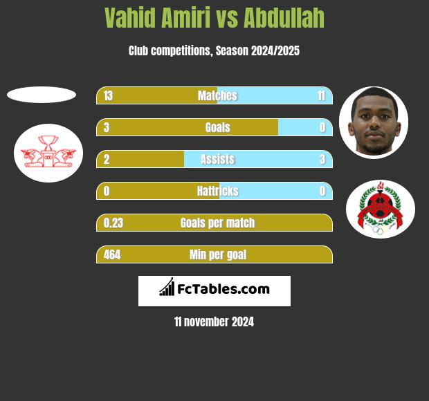 Vahid Amiri vs Abdullah h2h player stats