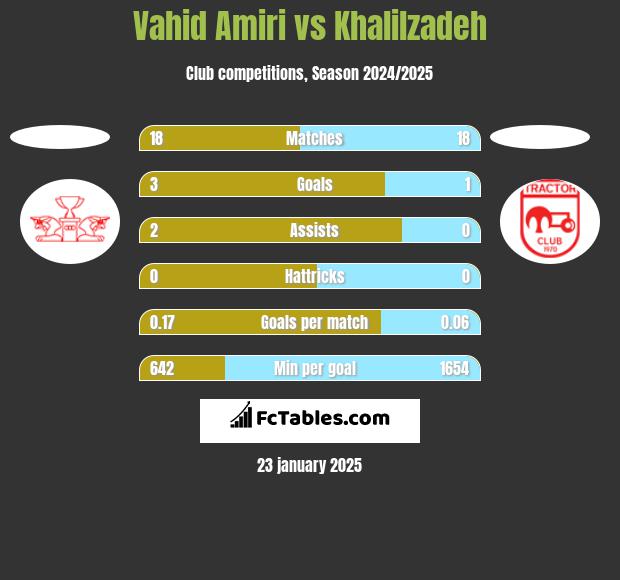 Vahid Amiri vs Khalilzadeh h2h player stats