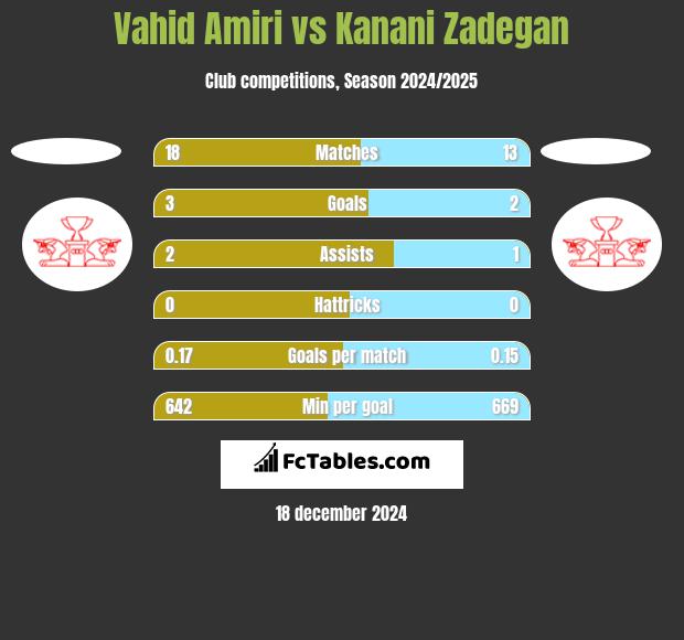 Vahid Amiri vs Kanani Zadegan h2h player stats