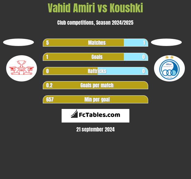 Vahid Amiri vs Koushki h2h player stats