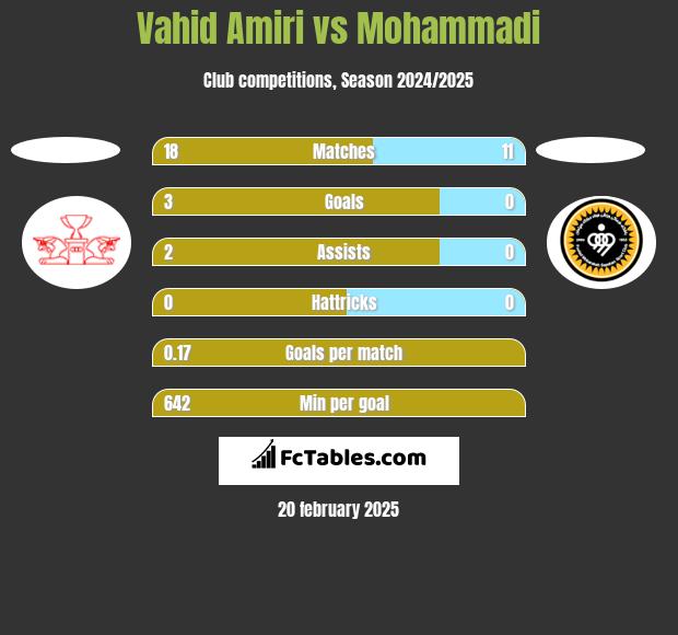 Vahid Amiri vs Mohammadi h2h player stats