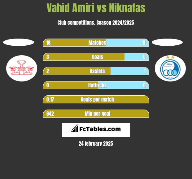 Vahid Amiri vs Niknafas h2h player stats