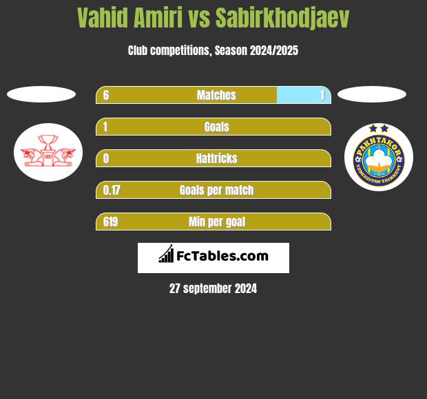 Vahid Amiri vs Sabirkhodjaev h2h player stats