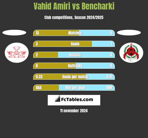 Vahid Amiri vs Bencharki h2h player stats