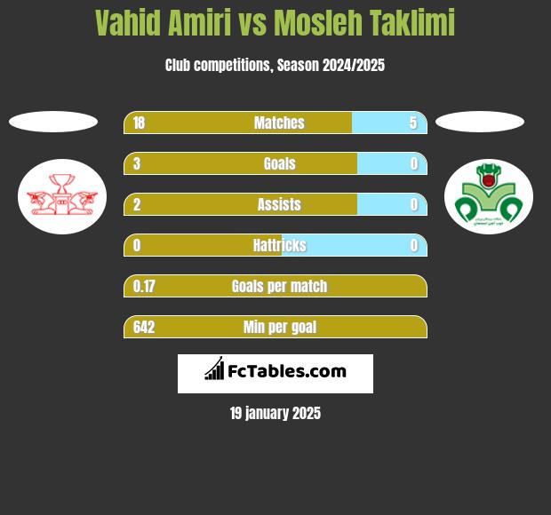 Vahid Amiri vs Mosleh Taklimi h2h player stats