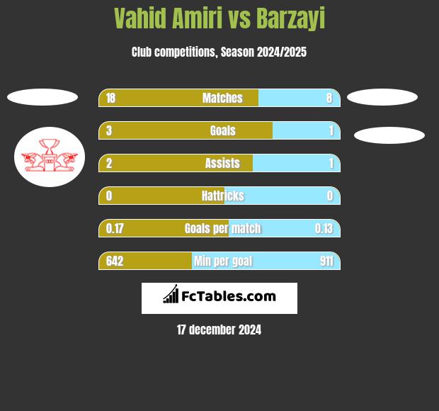 Vahid Amiri vs Barzayi h2h player stats