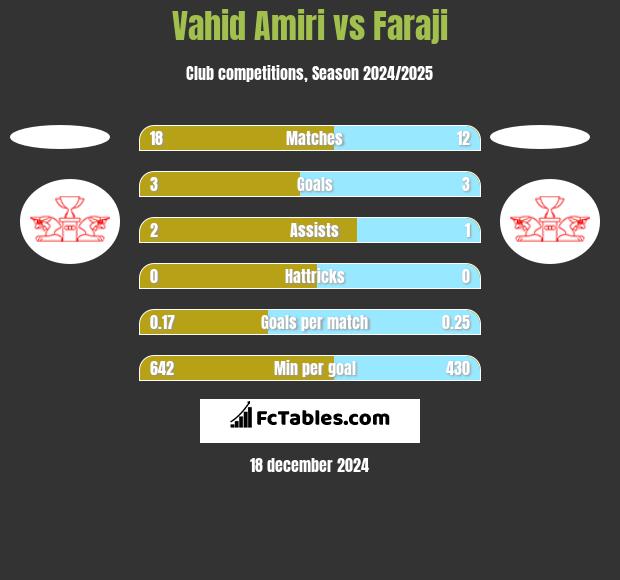 Vahid Amiri vs Faraji h2h player stats