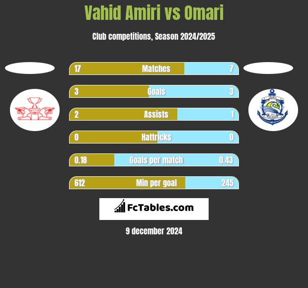 Vahid Amiri vs Omari h2h player stats