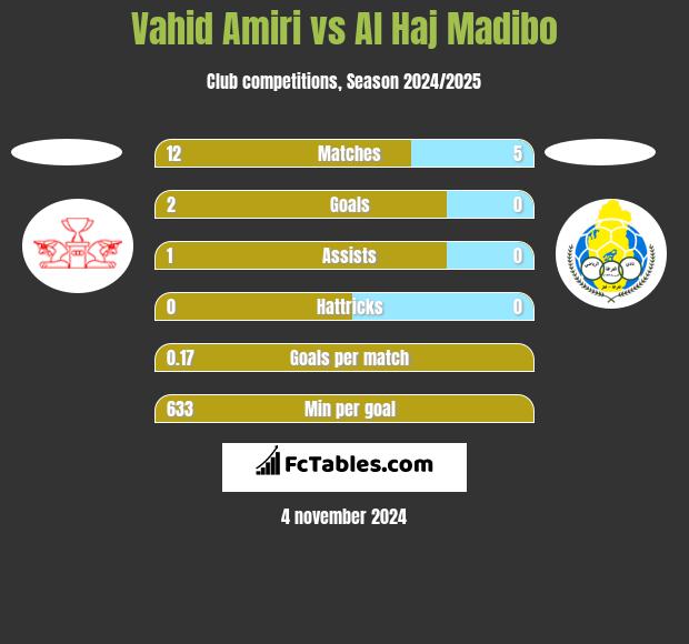 Vahid Amiri vs Al Haj Madibo h2h player stats