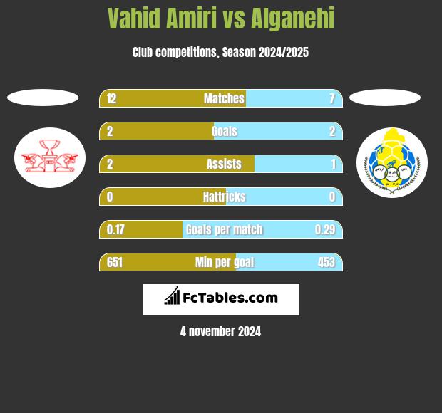 Vahid Amiri vs Alganehi h2h player stats