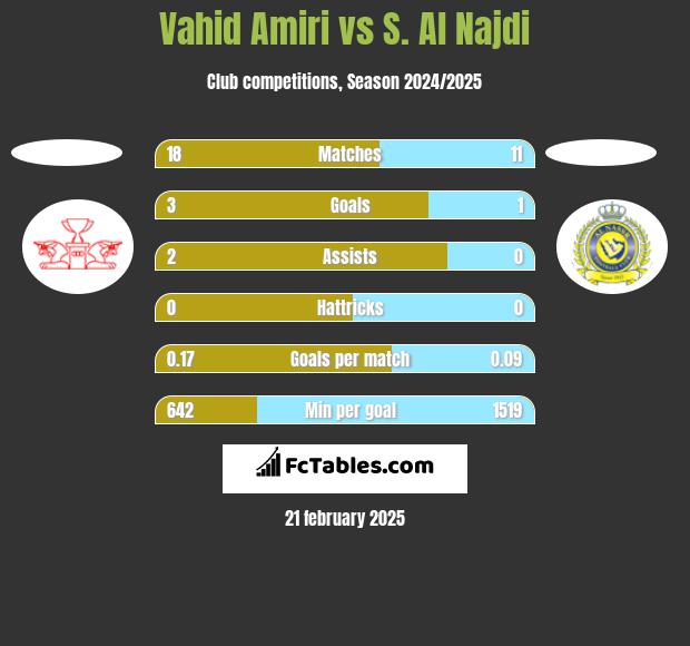 Vahid Amiri vs S. Al Najdi h2h player stats