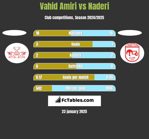 Vahid Amiri vs Naderi h2h player stats