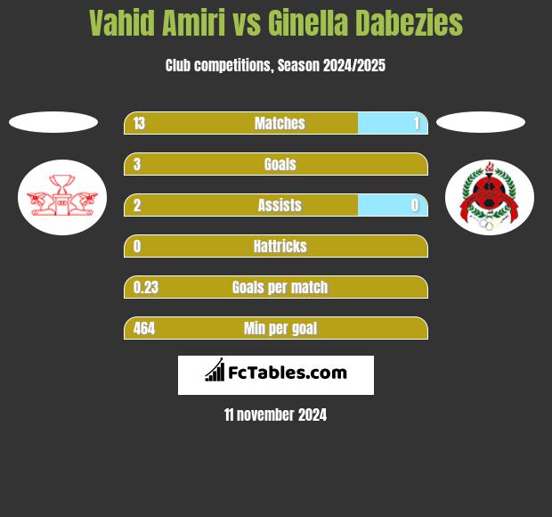 Vahid Amiri vs Ginella Dabezies h2h player stats