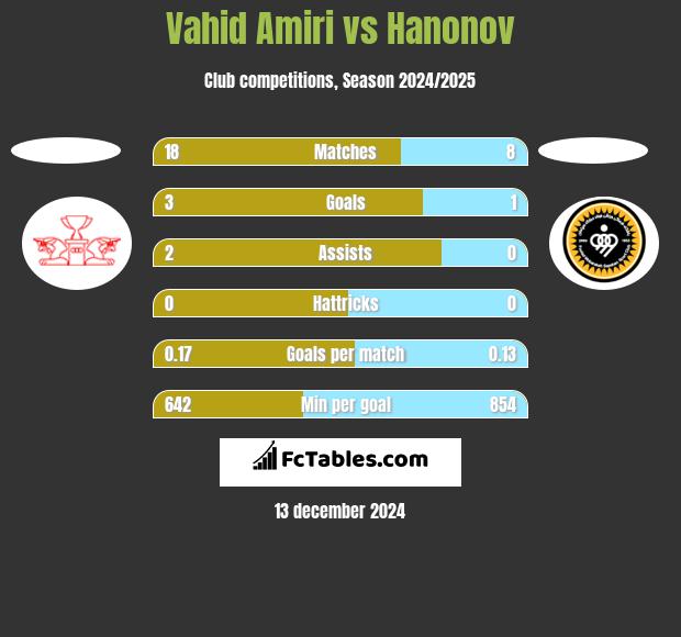 Vahid Amiri vs Hanonov h2h player stats