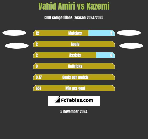 Vahid Amiri vs Kazemi h2h player stats