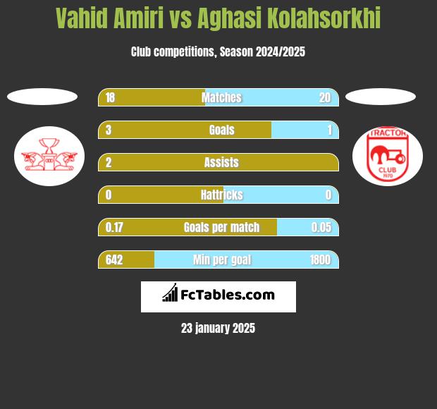 Vahid Amiri vs Aghasi Kolahsorkhi h2h player stats