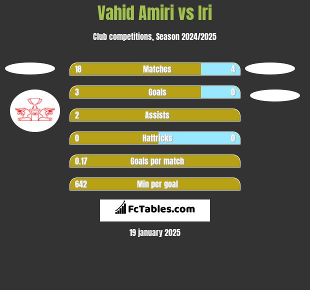 Vahid Amiri vs Iri h2h player stats