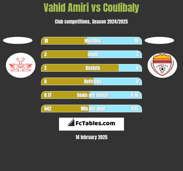 Vahid Amiri vs Coulibaly h2h player stats