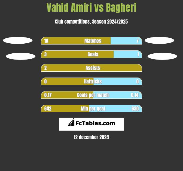 Vahid Amiri vs Bagheri h2h player stats