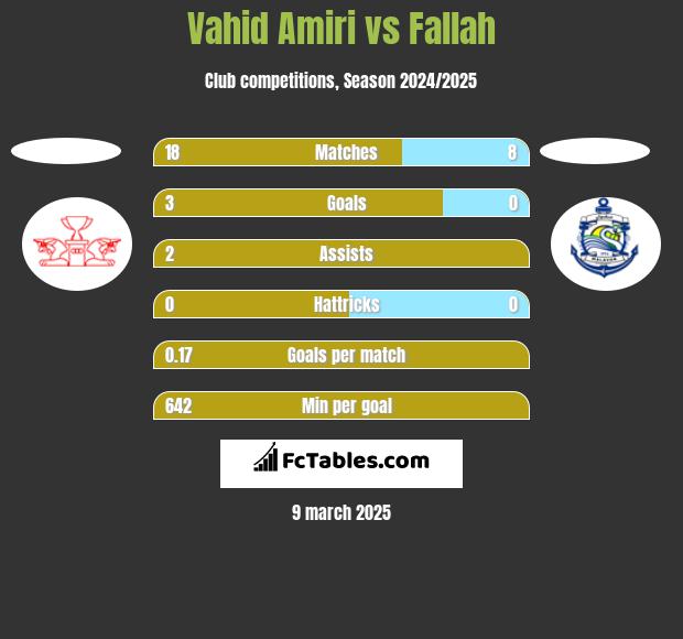 Vahid Amiri vs Fallah h2h player stats