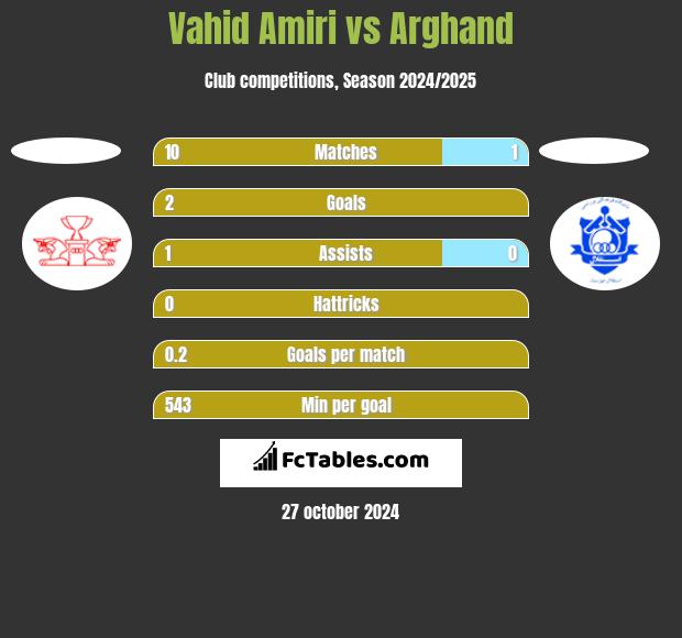 Vahid Amiri vs Arghand h2h player stats