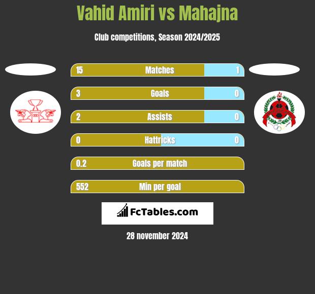 Vahid Amiri vs Mahajna h2h player stats