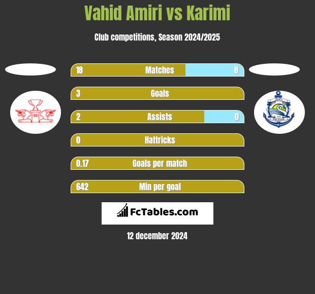 Vahid Amiri vs Karimi h2h player stats