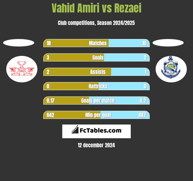 Vahid Amiri vs Rezaei h2h player stats