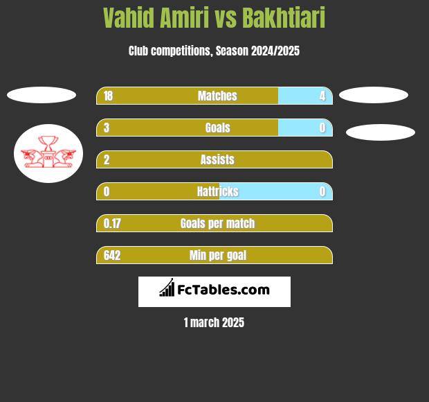 Vahid Amiri vs Bakhtiari h2h player stats