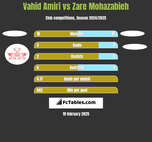 Vahid Amiri vs Zare Mohazabieh h2h player stats