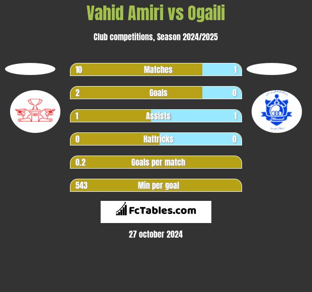 Vahid Amiri vs Ogaili h2h player stats