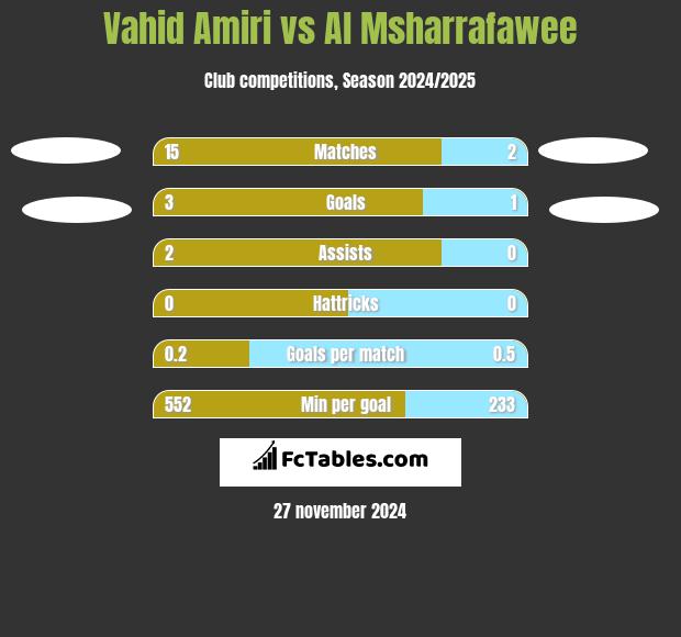 Vahid Amiri vs Al Msharrafawee h2h player stats