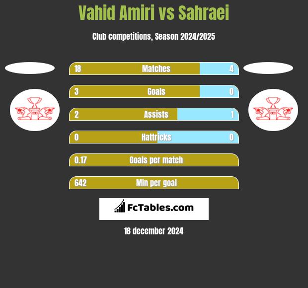 Vahid Amiri vs Sahraei h2h player stats