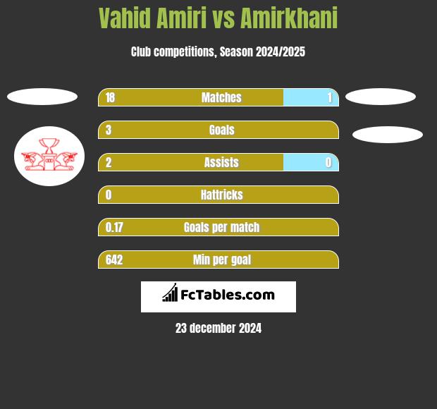 Vahid Amiri vs Amirkhani h2h player stats