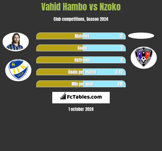 Vahid Hambo vs Nzoko h2h player stats