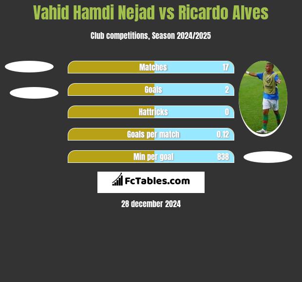 Vahid Hamdi Nejad vs Ricardo Alves h2h player stats