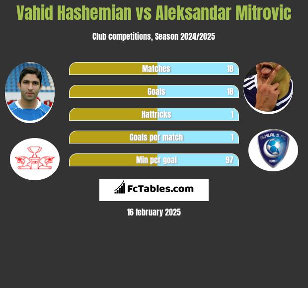 Vahid Hashemian vs Aleksandar Mitrovic h2h player stats