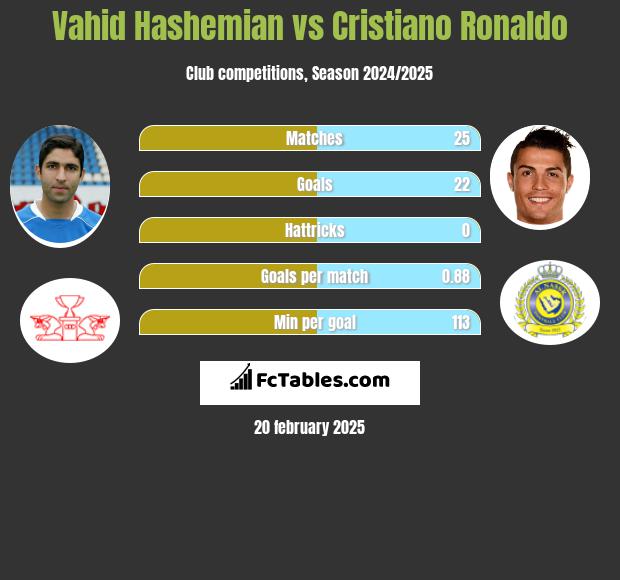 Vahid Hashemian vs Cristiano Ronaldo h2h player stats