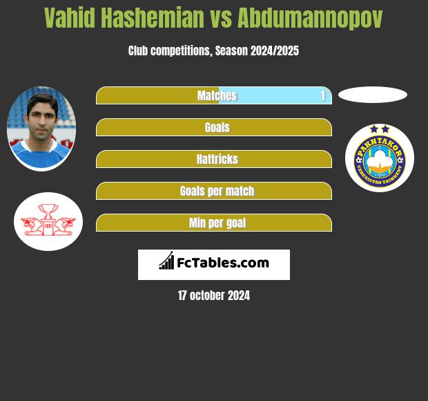 Vahid Hashemian vs Abdumannopov h2h player stats