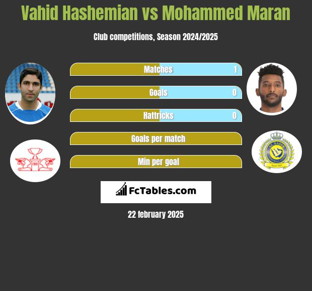 Vahid Hashemian vs Mohammed Maran h2h player stats