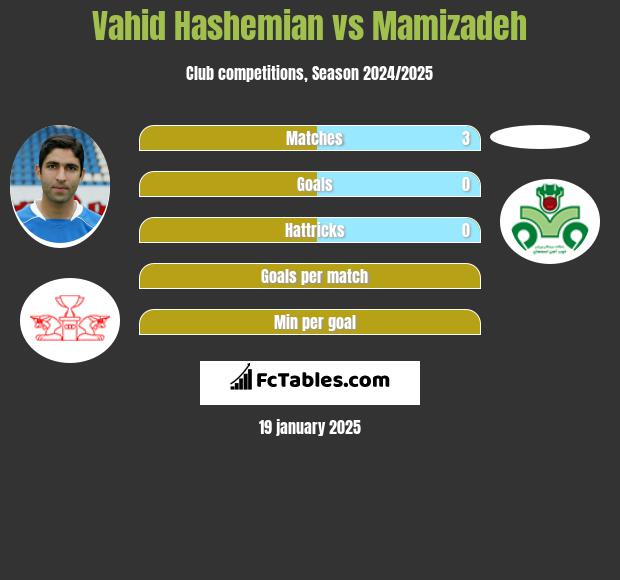 Vahid Hashemian vs Mamizadeh h2h player stats